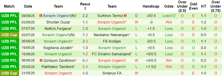 Nhận định, soi kèo Buxoro vs Xorazm, 21h00 ngày 13/8: Cửa trên thắng thế - Ảnh 2