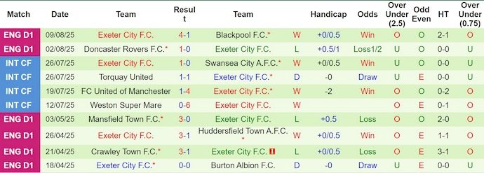 Nhận định, soi kèo Cheltenham vs Exeter City, 1h45 ngày 14/8: Chủ nhà gặp khó - Ảnh 3