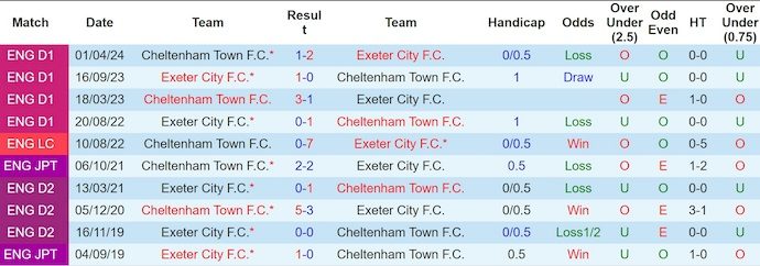 Nhận định, soi kèo Cheltenham vs Exeter City, 1h45 ngày 14/8: Chủ nhà gặp khó - Ảnh 4