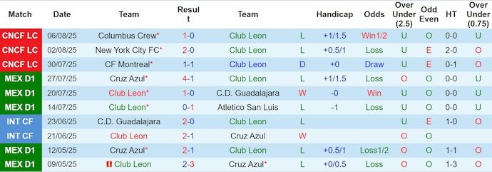 Nhận định, soi kèo Club Leon vs Monterrey, 8h00 ngày 12/8: Tận dụng cơ hội - Ảnh 2