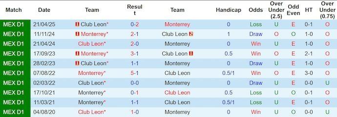 Nhận định, soi kèo Club Leon vs Monterrey, 8h00 ngày 12/8: Tận dụng cơ hội - Ảnh 4