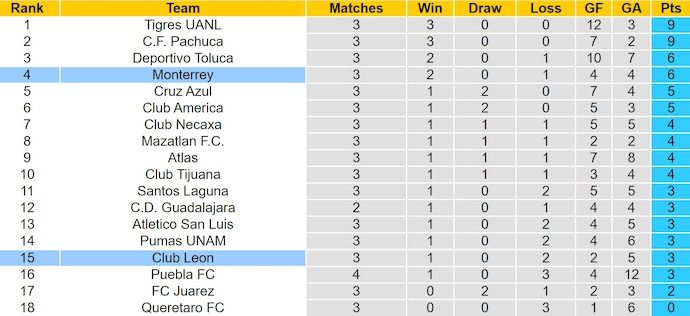 Nhận định, soi kèo Club Leon vs Monterrey, 8h00 ngày 12/8: Tận dụng cơ hội - Ảnh 5