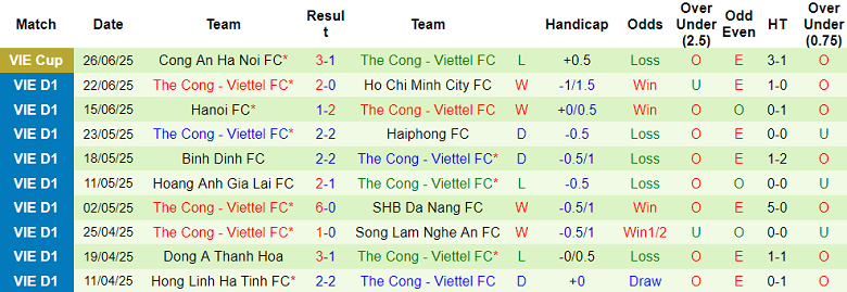 Nhận định, soi kèo Công an Hà Nội vs Thể Công Viettel, 19h15 ngày 15/8: Nối dài ngày vui - Ảnh 2