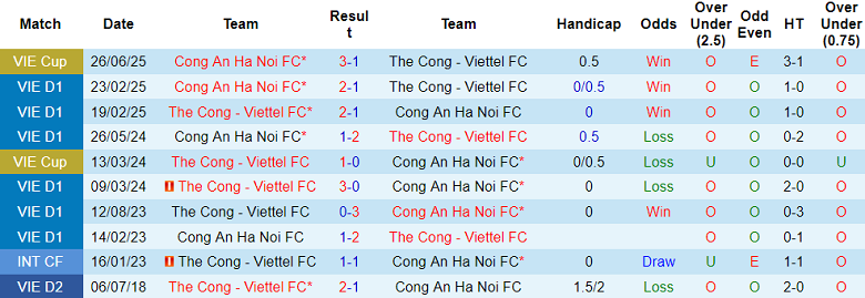 Nhận định, soi kèo Công an Hà Nội vs Thể Công Viettel, 19h15 ngày 15/8: Nối dài ngày vui - Ảnh 3