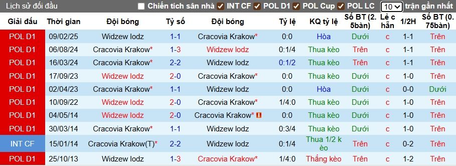 Nhận định, soi kèo Cracovia Krakow vs Widzew lodz, 01h30 ngày 16/8: Chia điểm - Ảnh 3