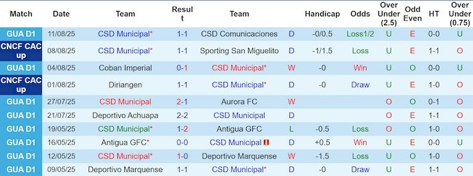 Nhận định, soi kèo CSD Municipal vs Real Espana, 9h00 ngày 14/8: Dễ hòa - Ảnh 2