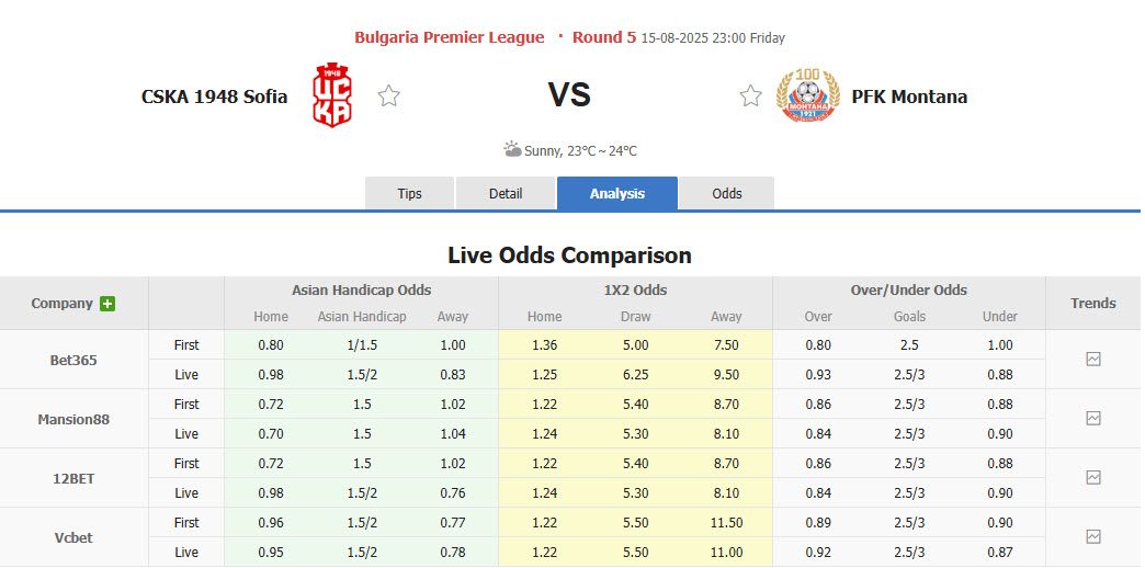 Nhận định, soi kèo CSKA 1948 Sofia vs Montana, 23h00 ngày 15/8: Vực lại tinh thần - Ảnh 1