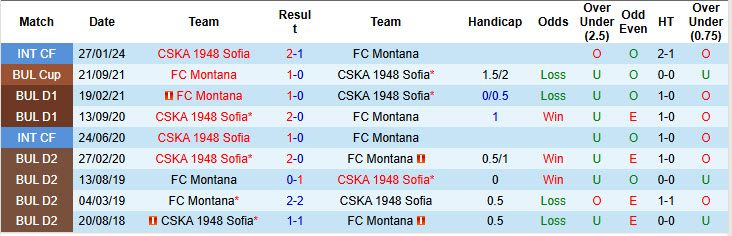 Nhận định, soi kèo CSKA 1948 Sofia vs Montana, 23h00 ngày 15/8: Vực lại tinh thần - Ảnh 4