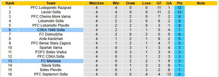 Nhận định, soi kèo CSKA 1948 Sofia vs Montana, 23h00 ngày 15/8: Vực lại tinh thần - Ảnh 5