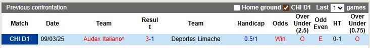 Nhận định, soi kèo Deportes Limache vs Audax Italiano, 6h00 ngày 12/8: Chủ nhà kém cỏi - Ảnh 3