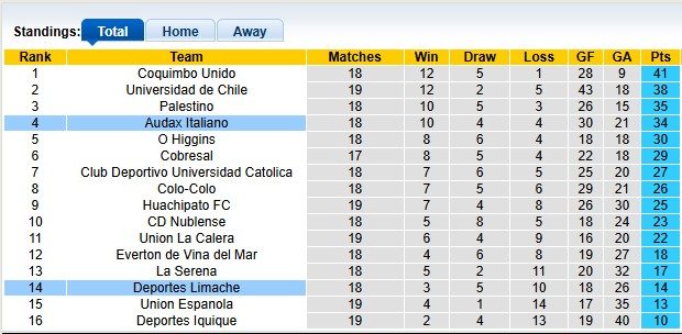 Nhận định, soi kèo Deportes Limache vs Audax Italiano, 6h00 ngày 12/8: Chủ nhà kém cỏi - Ảnh 4