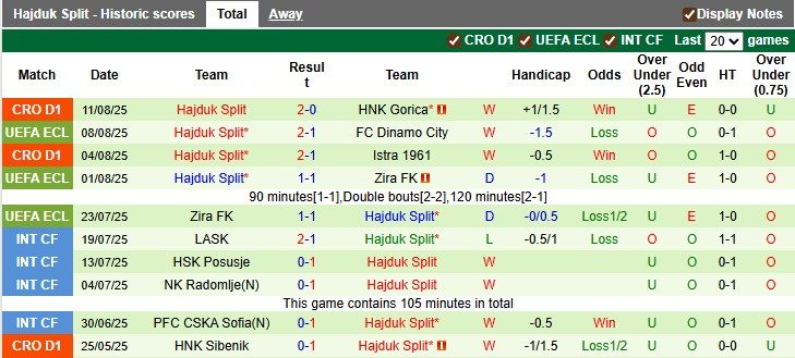 Nhận định, soi kèo Dinamo City vs Hajduk Split, 1h45 ngày 15/8: Hòa là đủ - Ảnh 2