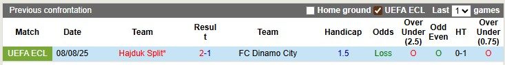 Nhận định, soi kèo Dinamo City vs Hajduk Split, 1h45 ngày 15/8: Hòa là đủ - Ảnh 3