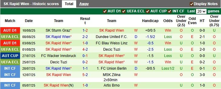 Nhận định, soi kèo Dundee Utd vs Rapid Wien, 1h45 ngày 15/8: Như lượt đi - Ảnh 2