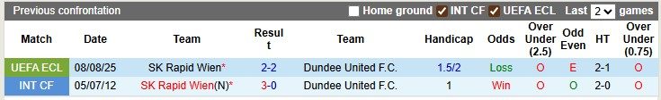 Nhận định, soi kèo Dundee Utd vs Rapid Wien, 1h45 ngày 15/8: Như lượt đi - Ảnh 3