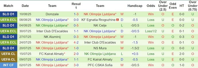 Nhận định, soi kèo Egnatia vs Olimpija Ljubljana, 2h00 ngày 15/8: Giằng co - Ảnh 3