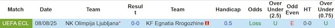 Nhận định, soi kèo Egnatia vs Olimpija Ljubljana, 2h00 ngày 15/8: Giằng co - Ảnh 4