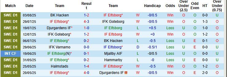 Nhận định, soi kèo Elfsborg vs Varnamo, 00h00 ngày 12/8: Nắm chắc top 3 - Ảnh 2