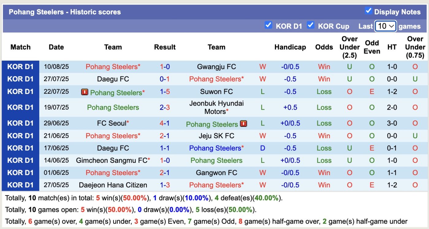 Nhận định, soi kèo FC Anyang vs Pohang Steelers, 17h00 ngày 15/8: Chủ nhà chìm sâu - Ảnh 4