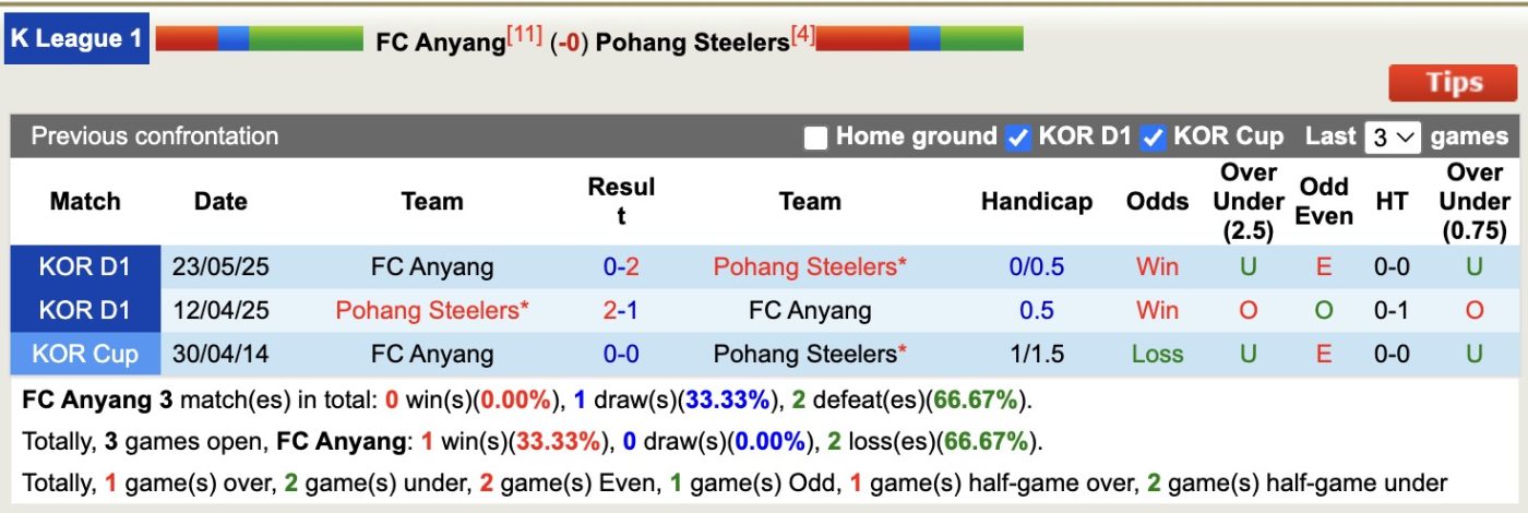 Nhận định, soi kèo FC Anyang vs Pohang Steelers, 17h00 ngày 15/8: Chủ nhà chìm sâu - Ảnh 5