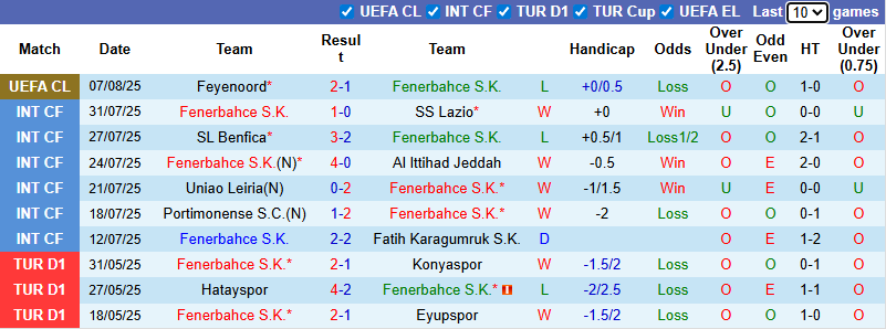 Nhận định, soi kèo Fenerbahce vs Feyenoord, 0h00 ngày 13/8: Mệnh lệnh phải thắng - Ảnh 2