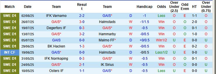 Nhận định, soi kèo GAIS vs Goteborg, 00h00 ngày 12/8: Vượt qua thách thức - Ảnh 2