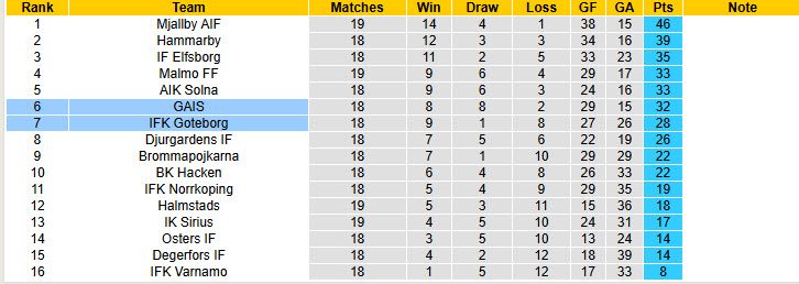 Nhận định, soi kèo GAIS vs Goteborg, 00h00 ngày 12/8: Vượt qua thách thức - Ảnh 5