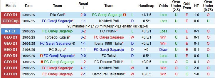 Nhận định, soi kèo Gareji Sagarejo vs Dinamo Batumi, 23h00 ngày 11/8: Mục đích rõ ràng - Ảnh 2