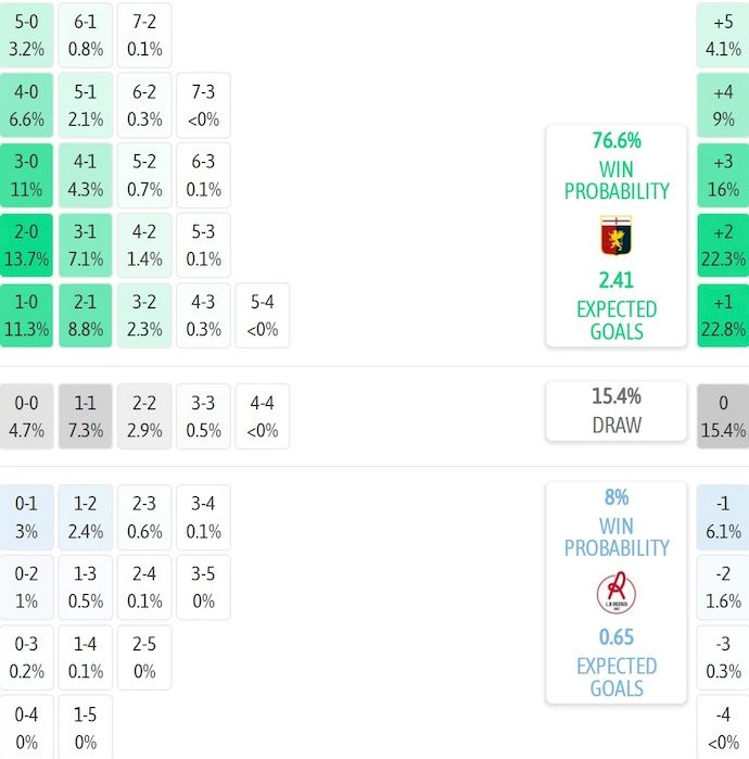 Nhận định, soi kèo Genoa vs Vicenza, 2h15 ngày 16/8: Khác biệt đẳng cấp - Ảnh 5