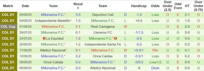 Nhận định, soi kèo Ind Santa Fe vs Millonarios, 8h30 ngày 14/8: Cơ hội cho chủ nhà - Ảnh 2