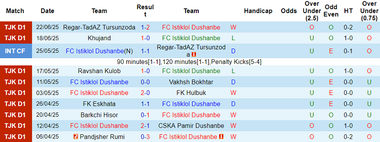 Nhận định, soi kèo Istiklol vs Istaravshan, 21h00 ngày 14/8: Top 2 vẫy gọi - Ảnh 1