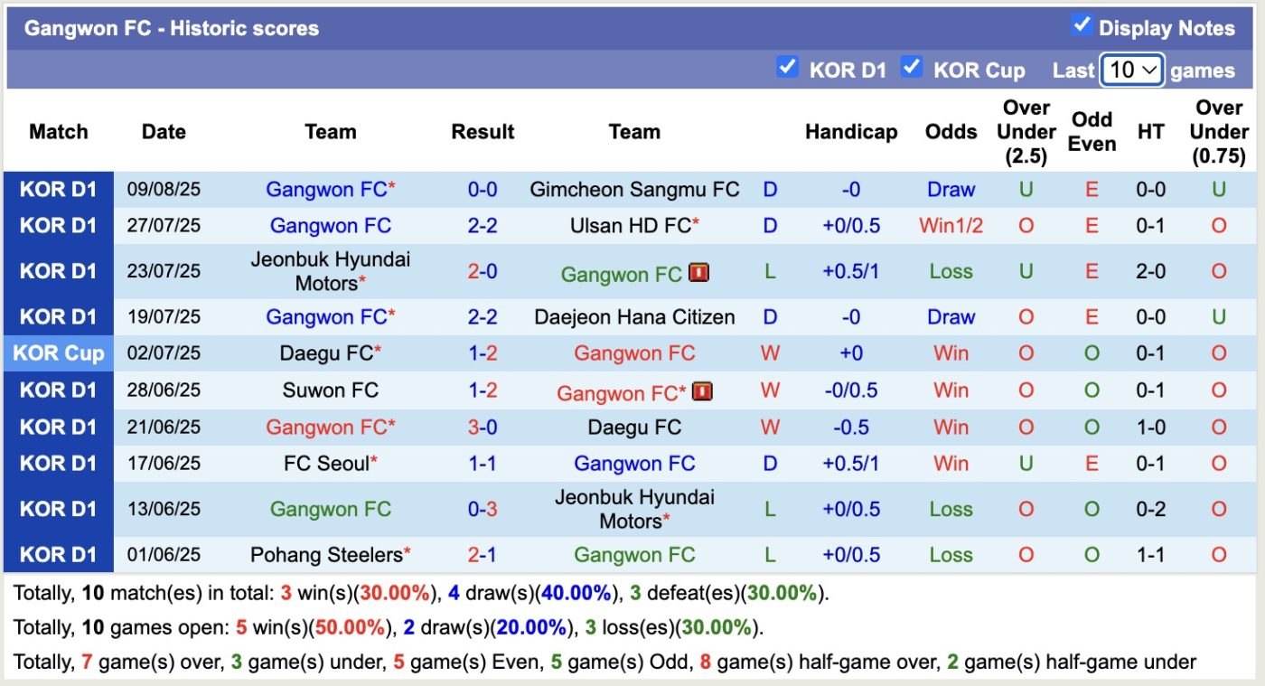 Nhận định, soi kèo Jeju SK FC vs Gangwon FC, 17h00 ngày 15/8: 3 điểm xa nhà - Ảnh 3