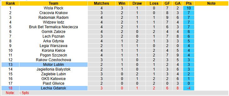 Nhận định, soi kèo Lechia Gdansk vs Motor Lublin, 00h00 ngày 12/8: Thất vọng kéo dài - Ảnh 5