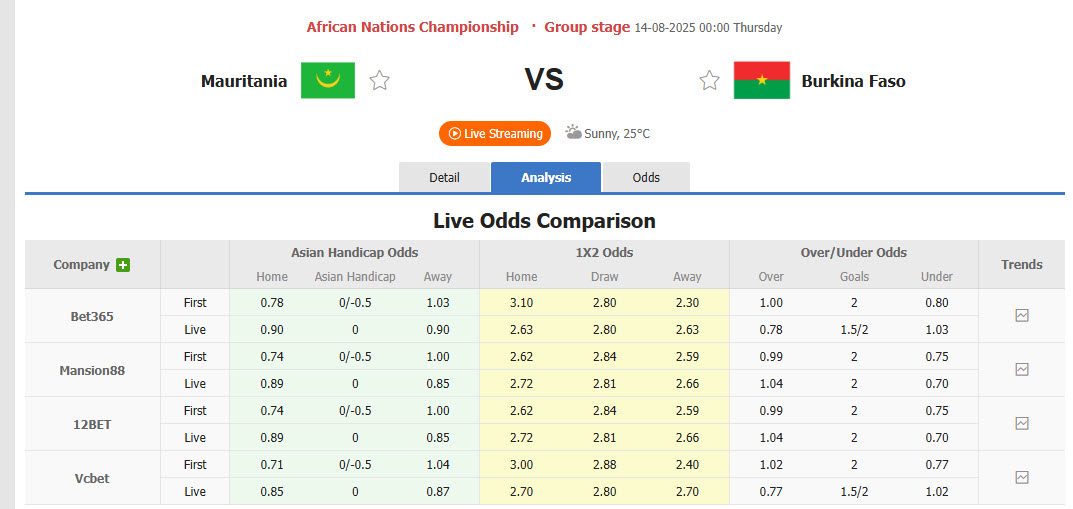 Nhận định, soi kèo Mauritania vs Burkina Faso, 00h00 ngày 14/8: Đá chết bỏ - Ảnh 1