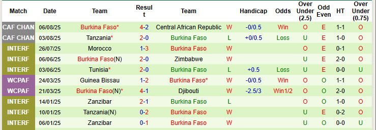 Nhận định, soi kèo Mauritania vs Burkina Faso, 00h00 ngày 14/8: Đá chết bỏ - Ảnh 3