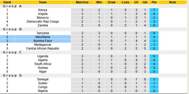 Nhận định, soi kèo Mauritania vs Burkina Faso, 00h00 ngày 14/8: Đá chết bỏ - Ảnh 5