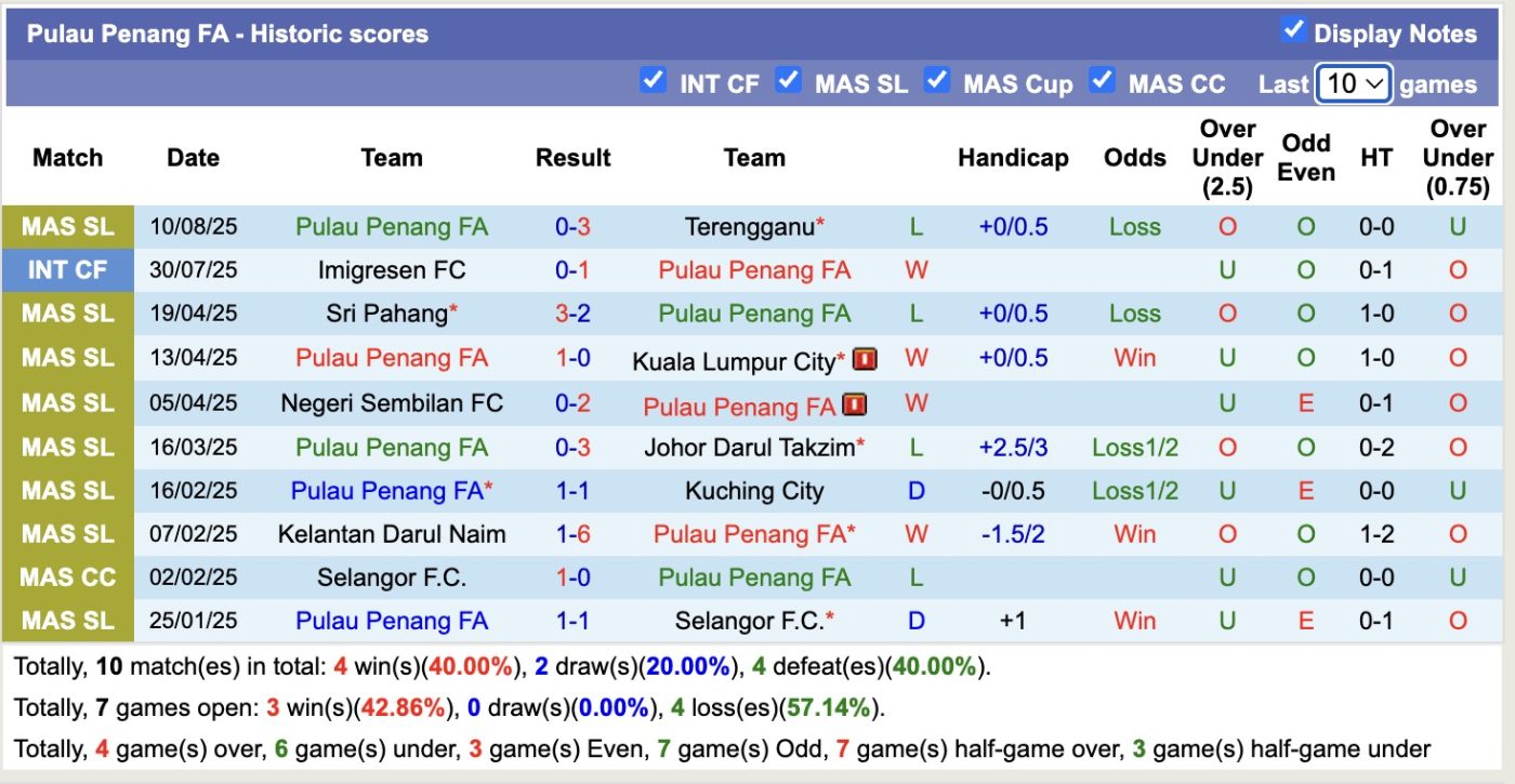 Nhận định, soi kèo Melaka FC vs Pulau Penang, 19h15 ngày 13/8: Khởi đầu vui vẻ - Ảnh 3