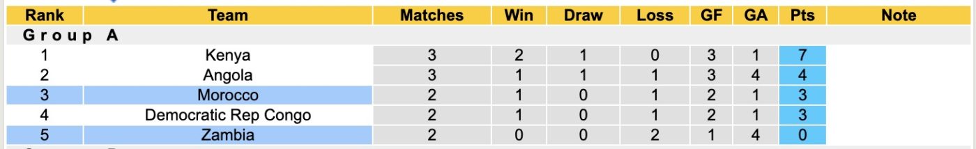 Nhận định, soi kèo Morocco vs Zambia, 21h00 ngày 14/8: Lịch sử tái diễn - Ảnh 5
