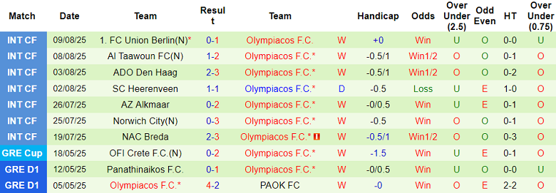 Nhận định, soi kèo Napoli vs Olympiacos, 23h00 ngày 14/8: Cỗ máy vào guồng - Ảnh 2