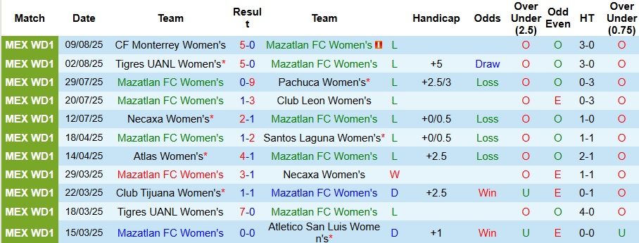 Nhận định, Soi kèo Nữ Mazatlan vs Nữ Pumas UNAM 10h ngày 14/8: Đại thắng tưng bừng - Ảnh 1