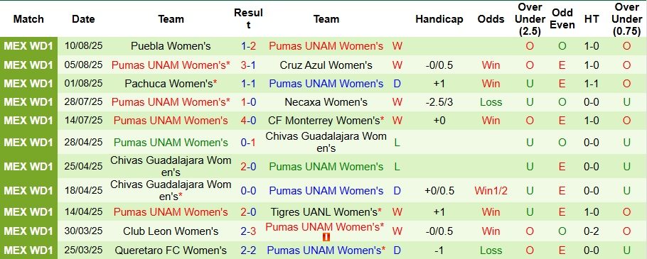 Nhận định, Soi kèo Nữ Mazatlan vs Nữ Pumas UNAM 10h ngày 14/8: Đại thắng tưng bừng - Ảnh 2