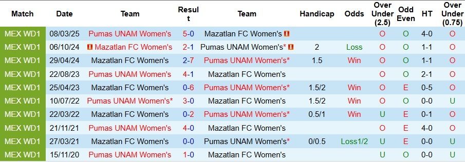 Nhận định, Soi kèo Nữ Mazatlan vs Nữ Pumas UNAM 10h ngày 14/8: Đại thắng tưng bừng - Ảnh 3
