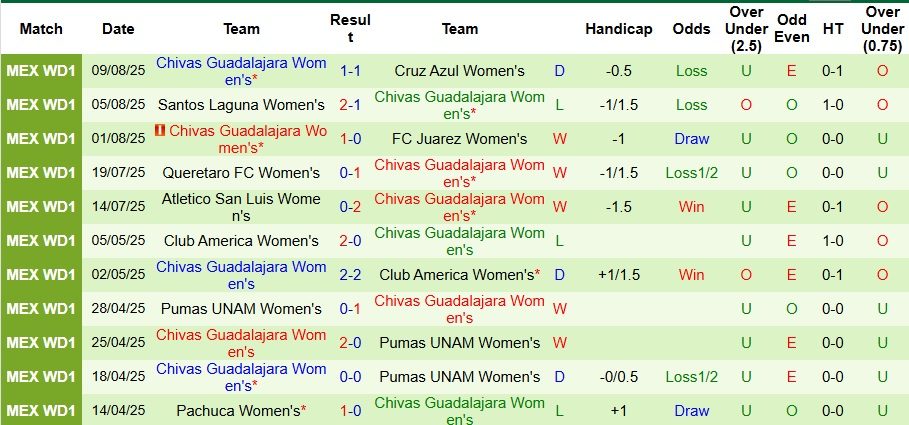 Nhận định, Soi kèo Nữ Toluca vs Nữ Chivas 8h ngày 14/8: Tới lúc trả thù - Ảnh 2