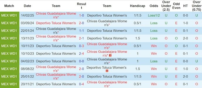 Nhận định, soi kèo Nữ Toluca vs Nữ Guadalajara, 8h00 ngày 14/8: Điểm tựa sân nhà - Ảnh 4