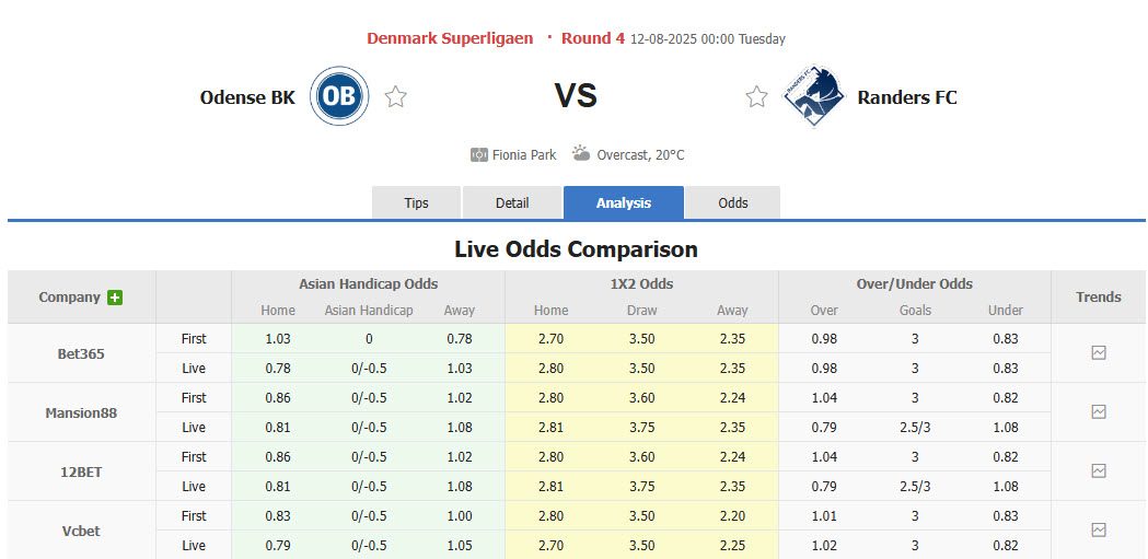 Nhận định, soi kèo Odense vs Randers, 00h00 ngày 12/8: Cẩn trọng trước tân binh - Ảnh 1