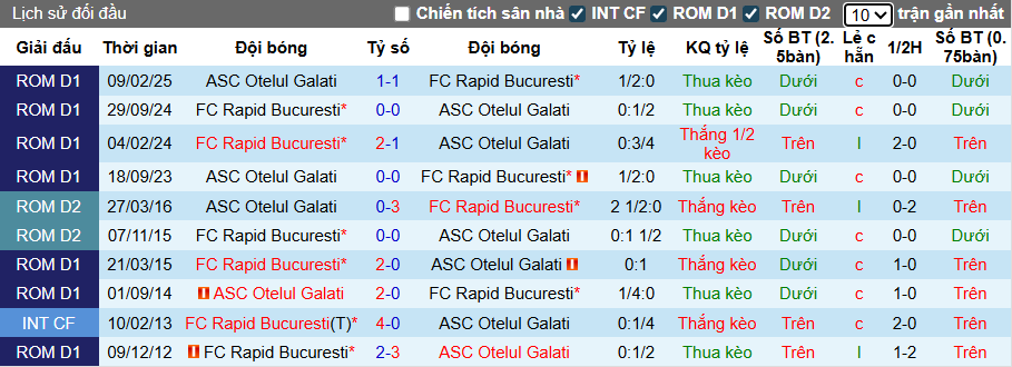 Nhận định, soi kèo Otelul Galati vs Rapid 1923, 01h30 ngày 12/8: Khách thắng vì ngôi đầu - Ảnh 4