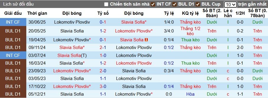 Nhận định, soi kèo PFC vs Slavia Sofia, 01h15 ngày 16/8: Khách sa sút - Ảnh 2
