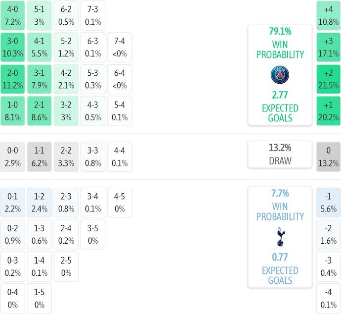 Nhận định, soi kèo PSG vs Tottenham, 2h00 ngày 14/8: Không dễ dàng - Ảnh 7