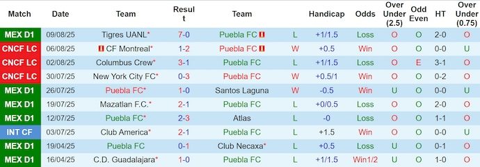 Nhận định, soi kèo Puebla vs Atl San Luis, 8h00 ngày 16/8: Chủ nhà sa sút - Ảnh 2