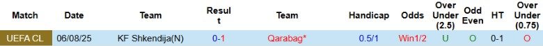 Nhận định, Soi kèo Qarabag vs Shkendija, 23h00 ngày 12/8: Tận dụng lợi thế - Ảnh 1